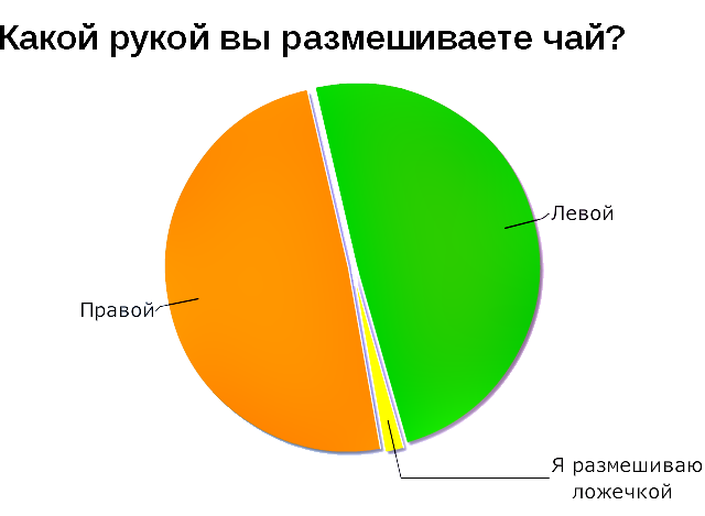 Какой рукой вы размешиваете чай?